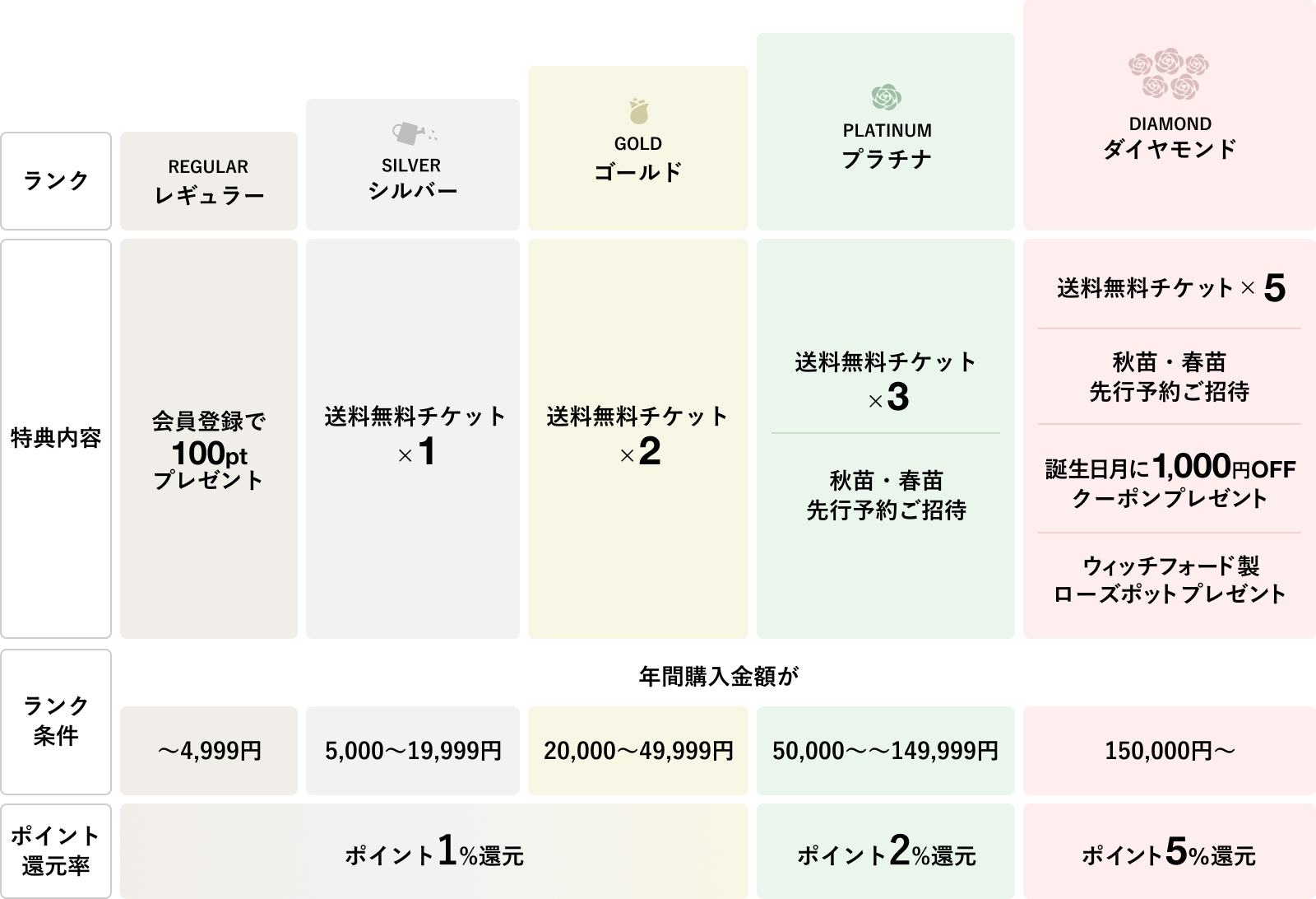 会員ステージについて 特典など｜バラと庭あそび京阪園芸公式ショップ